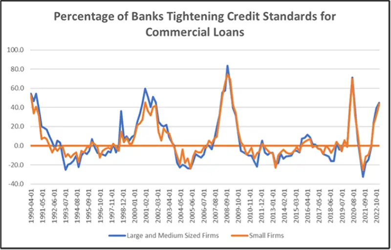 Banks Tightening Credit Standards for Commercial Loans