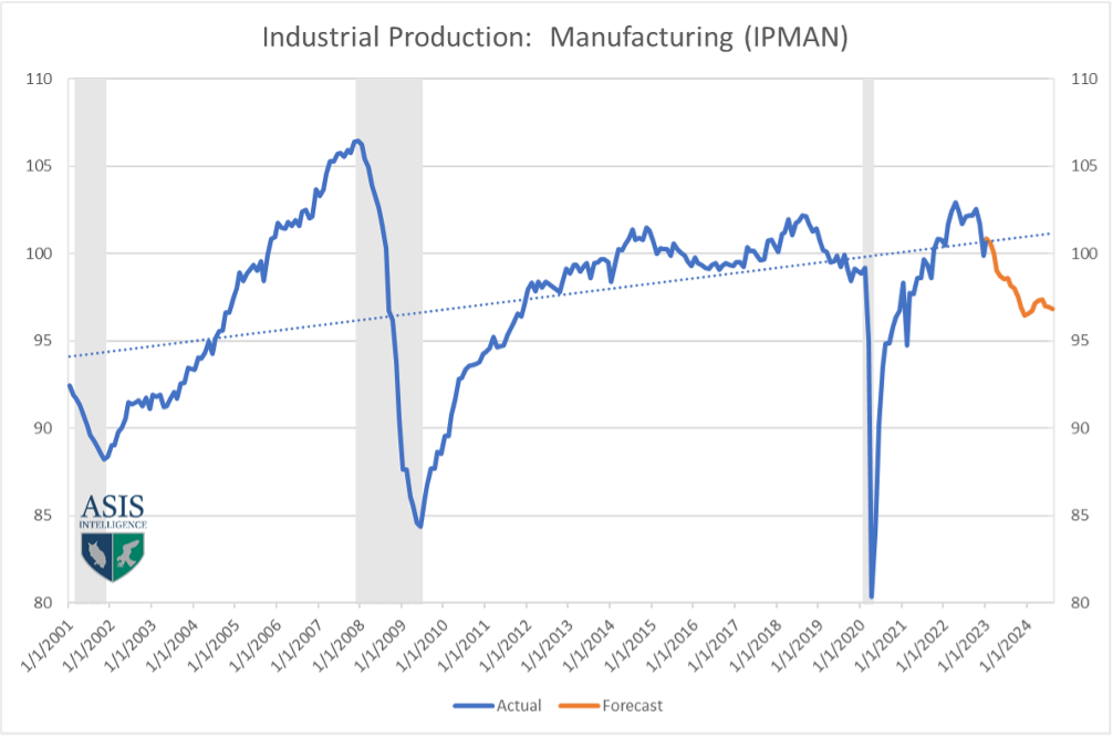 IPMAN Manufacturing Outlook
